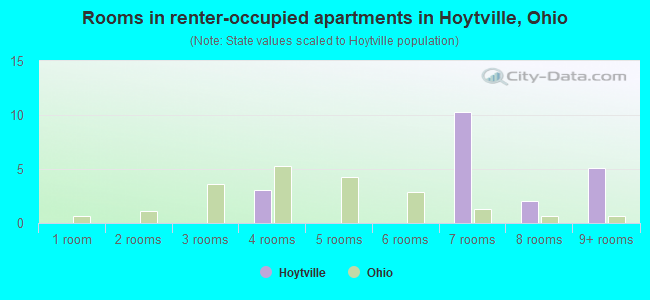 Rooms in renter-occupied apartments in Hoytville, Ohio