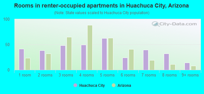 Rooms in renter-occupied apartments in Huachuca City, Arizona