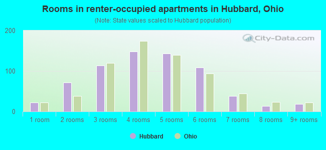 Rooms in renter-occupied apartments in Hubbard, Ohio