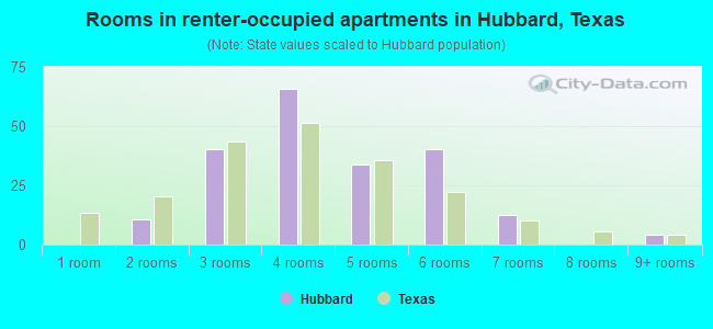 Rooms in renter-occupied apartments in Hubbard, Texas