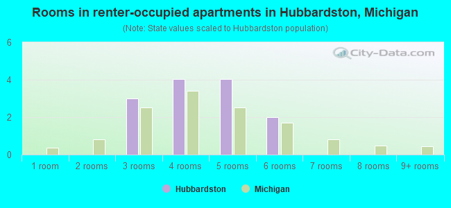 Rooms in renter-occupied apartments in Hubbardston, Michigan