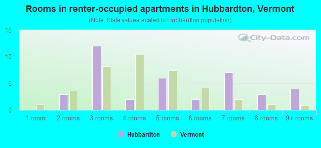 Rooms in renter-occupied apartments in Hubbardton, Vermont