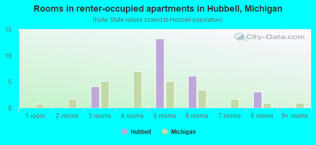 Rooms in renter-occupied apartments in Hubbell, Michigan