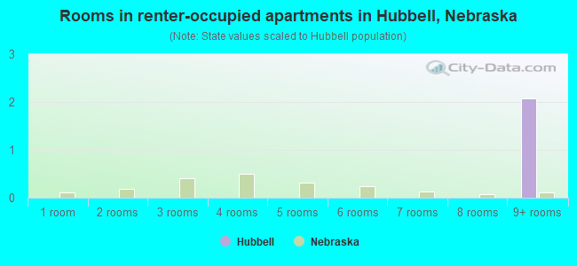 Rooms in renter-occupied apartments in Hubbell, Nebraska