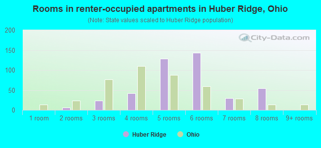 Rooms in renter-occupied apartments in Huber Ridge, Ohio