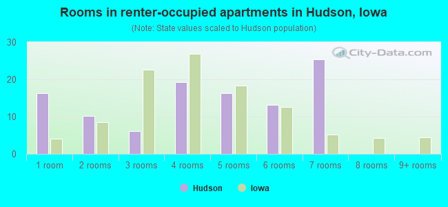 Rooms in renter-occupied apartments in Hudson, Iowa