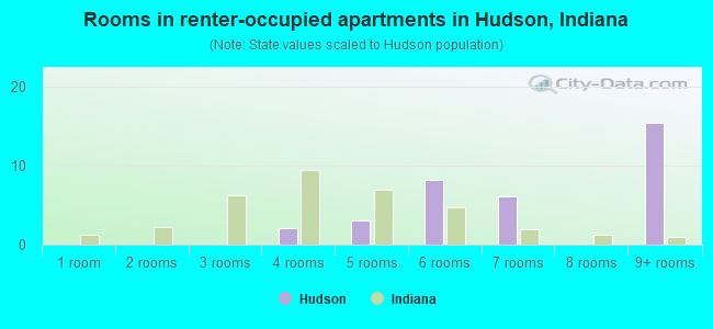 Rooms in renter-occupied apartments in Hudson, Indiana