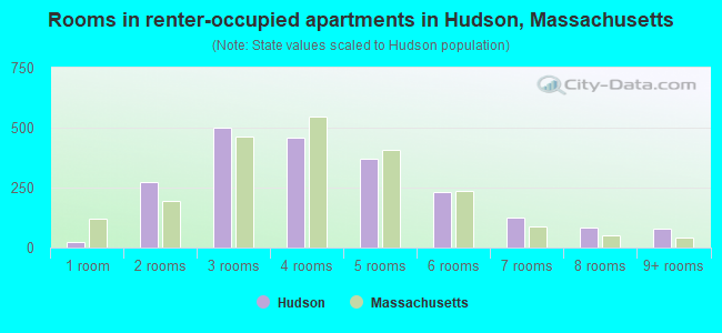 Rooms in renter-occupied apartments in Hudson, Massachusetts