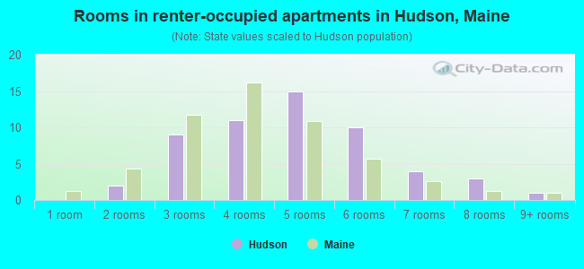 Rooms in renter-occupied apartments in Hudson, Maine