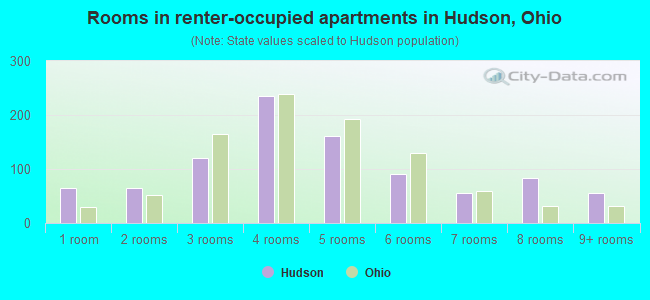 Rooms in renter-occupied apartments in Hudson, Ohio