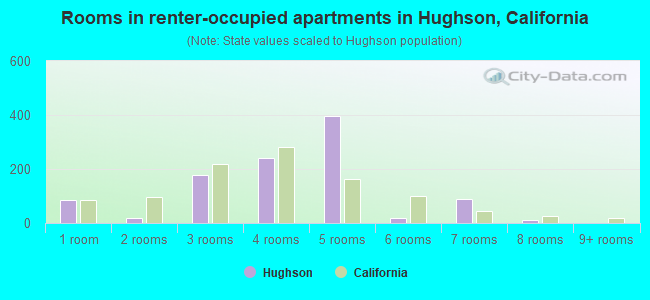 Rooms in renter-occupied apartments in Hughson, California