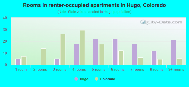 Rooms in renter-occupied apartments in Hugo, Colorado
