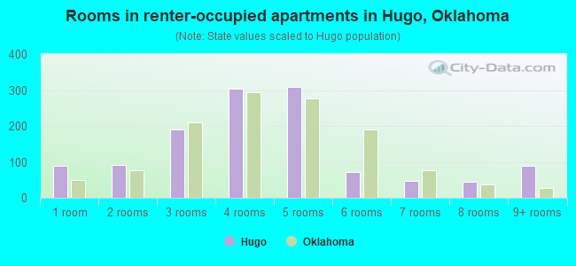 Rooms in renter-occupied apartments in Hugo, Oklahoma