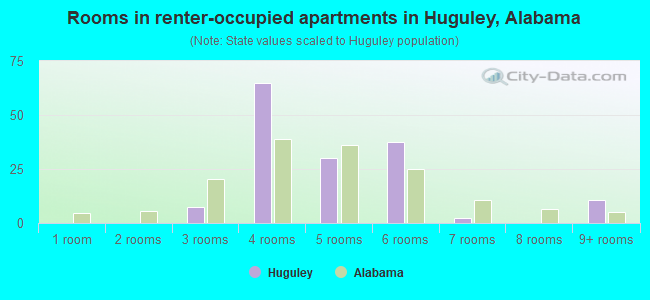 Rooms in renter-occupied apartments in Huguley, Alabama