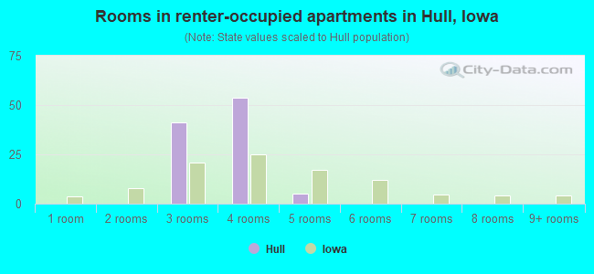 Rooms in renter-occupied apartments in Hull, Iowa