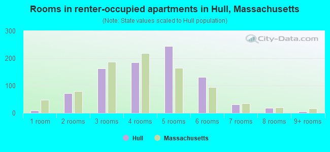 Rooms in renter-occupied apartments in Hull, Massachusetts