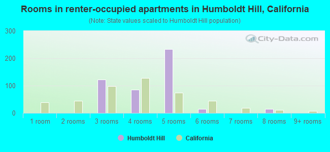 Rooms in renter-occupied apartments in Humboldt Hill, California