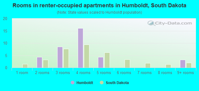 Rooms in renter-occupied apartments in Humboldt, South Dakota