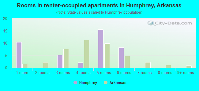 Rooms in renter-occupied apartments in Humphrey, Arkansas