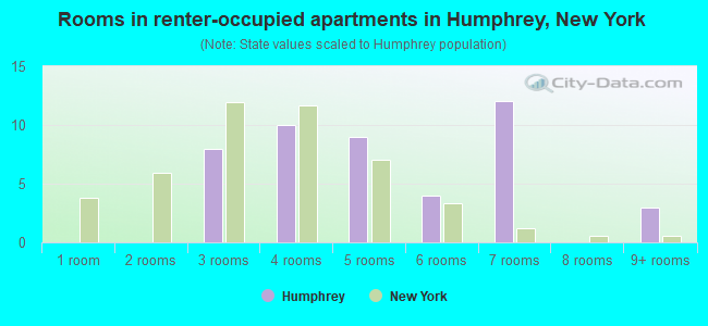 Rooms in renter-occupied apartments in Humphrey, New York