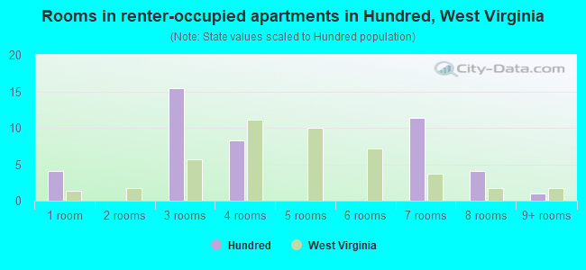 Rooms in renter-occupied apartments in Hundred, West Virginia