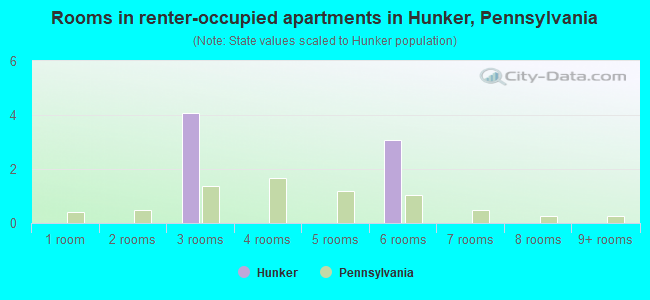Rooms in renter-occupied apartments in Hunker, Pennsylvania