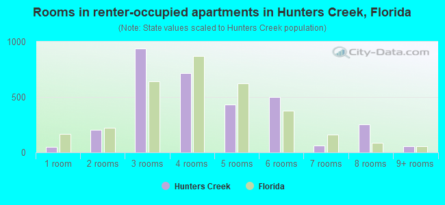 Rooms in renter-occupied apartments in Hunters Creek, Florida
