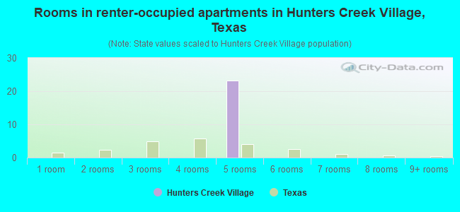 Rooms in renter-occupied apartments in Hunters Creek Village, Texas