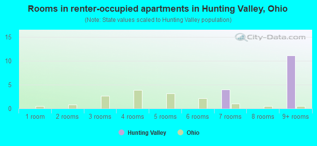 Rooms in renter-occupied apartments in Hunting Valley, Ohio