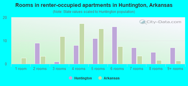 Rooms in renter-occupied apartments in Huntington, Arkansas