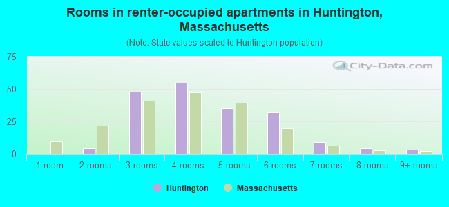 Rooms in renter-occupied apartments in Huntington, Massachusetts