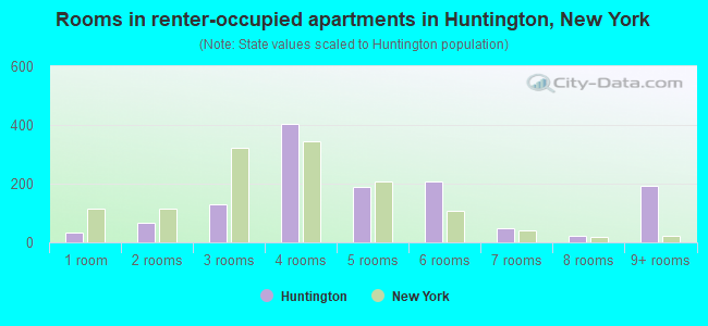 Rooms in renter-occupied apartments in Huntington, New York