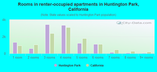 Rooms in renter-occupied apartments in Huntington Park, California