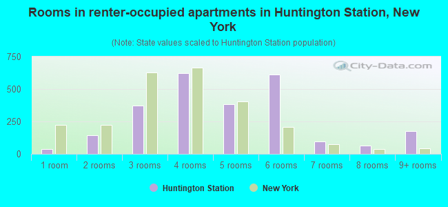 Rooms in renter-occupied apartments in Huntington Station, New York