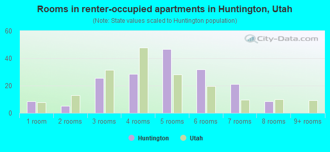 Rooms in renter-occupied apartments in Huntington, Utah