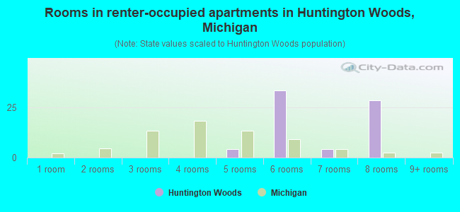 Rooms in renter-occupied apartments in Huntington Woods, Michigan