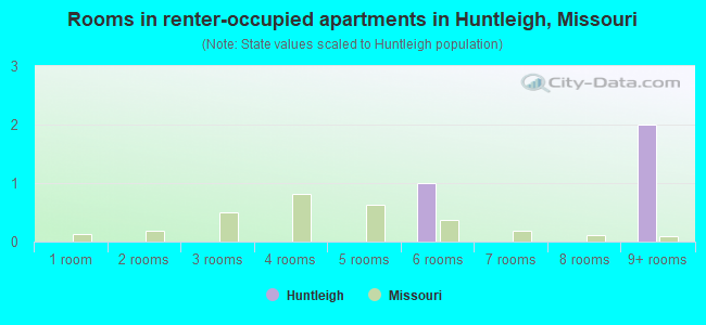 Rooms in renter-occupied apartments in Huntleigh, Missouri