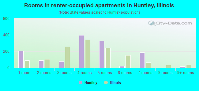Rooms in renter-occupied apartments in Huntley, Illinois