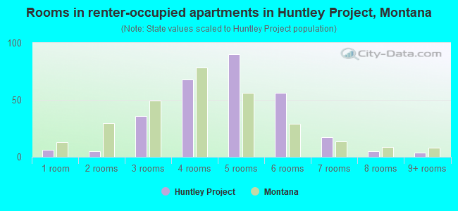 Rooms in renter-occupied apartments in Huntley Project, Montana