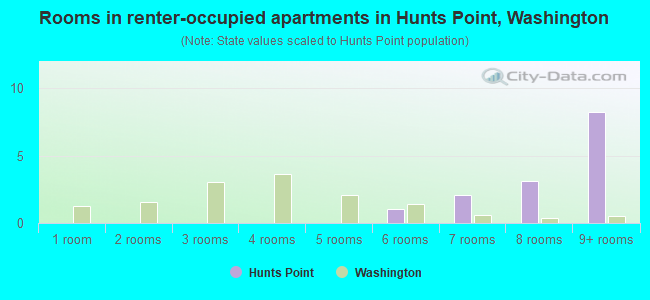 Rooms in renter-occupied apartments in Hunts Point, Washington