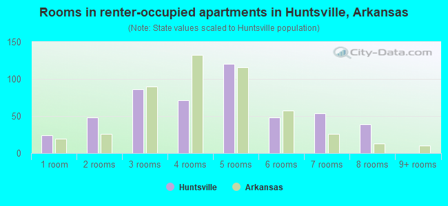 Rooms in renter-occupied apartments in Huntsville, Arkansas