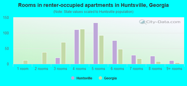 Rooms in renter-occupied apartments in Huntsville, Georgia