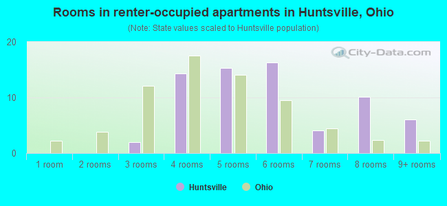 Rooms in renter-occupied apartments in Huntsville, Ohio