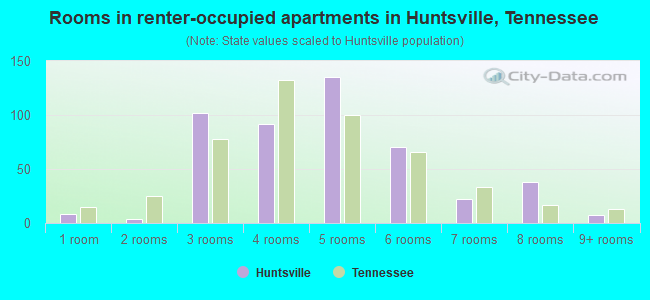 Rooms in renter-occupied apartments in Huntsville, Tennessee