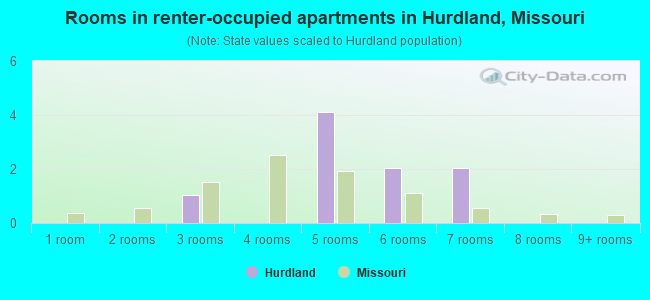 Rooms in renter-occupied apartments in Hurdland, Missouri