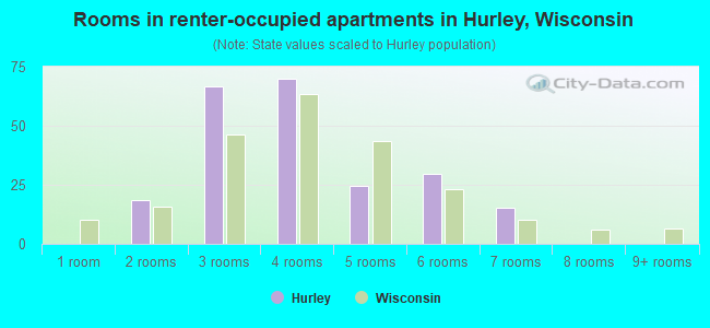 Rooms in renter-occupied apartments in Hurley, Wisconsin