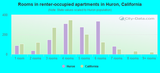 Rooms in renter-occupied apartments in Huron, California