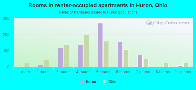 Rooms in renter-occupied apartments in Huron, Ohio