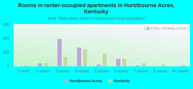 Rooms in renter-occupied apartments in Hurstbourne Acres, Kentucky