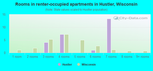 Rooms in renter-occupied apartments in Hustler, Wisconsin